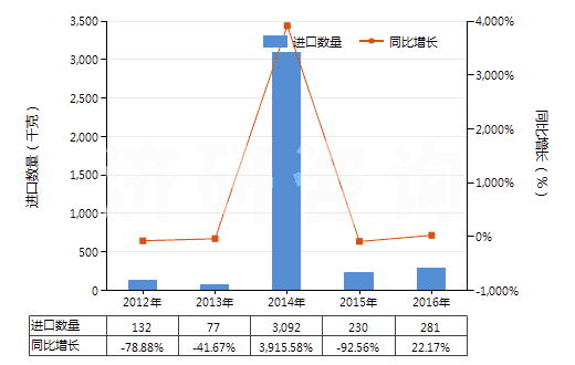 2012-2016年中國(guó)天然靛藍(lán)及以其為基本成分的制品(HS32030011)進(jìn)口量及增速統(tǒng)計(jì)